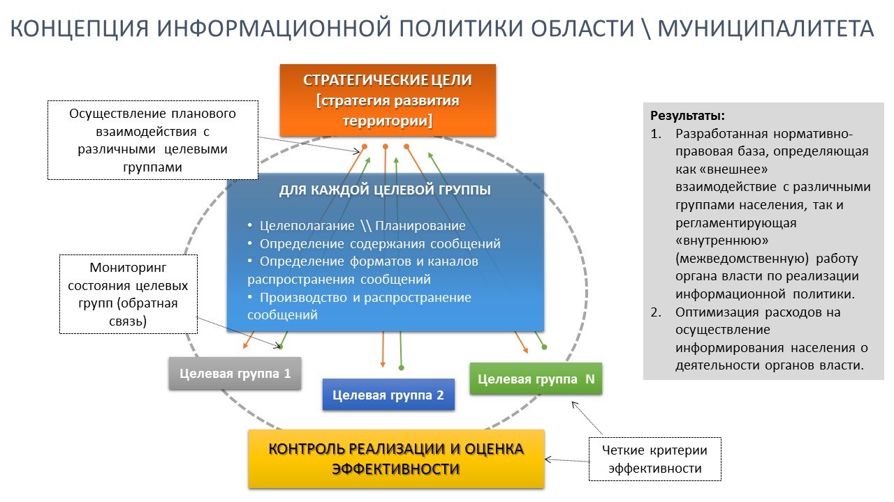 Информационная политика края